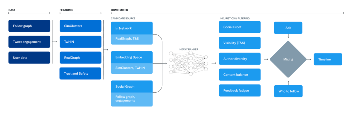 Twitter-algoritmen