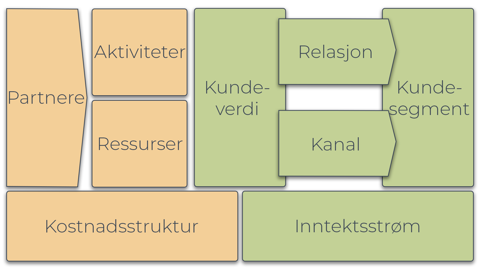 Forretningsmodell beskrevet med Business Model Canvas